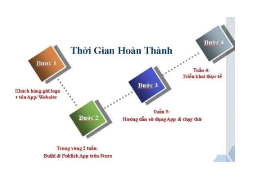 Quy trình thiết kế App Mobile